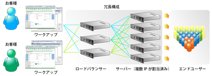 メールマガジン_ワークアップ_冗長構成_機能説明