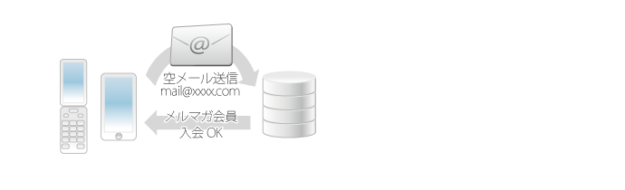 多様な登録方法_空メールで登録