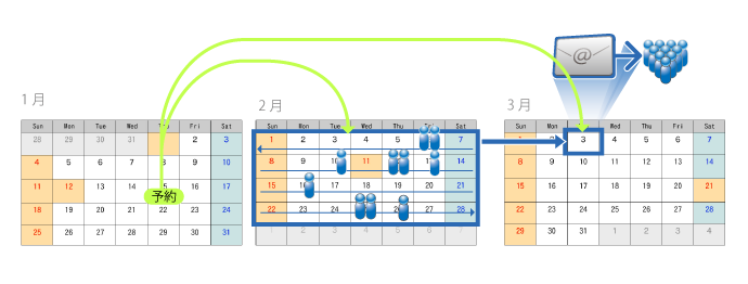 高機能ステップメール説明